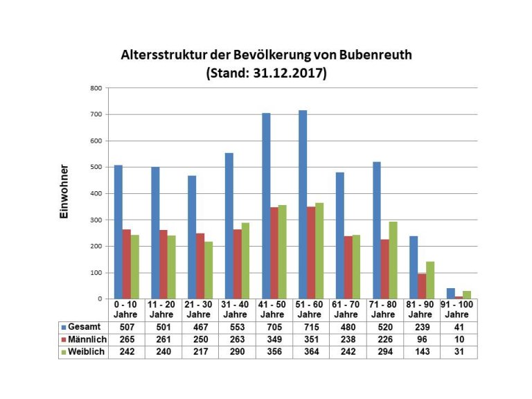 Altersstruktur der Bevölkerung in Bubenreuth 31 12 2017