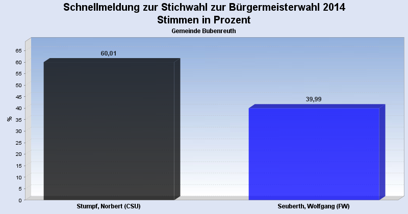 Schnellmeldung Stichwahl Bürgermeisterwahl 2014