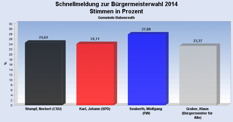 Schnellmeldung Bürgermeisterwahl 2014